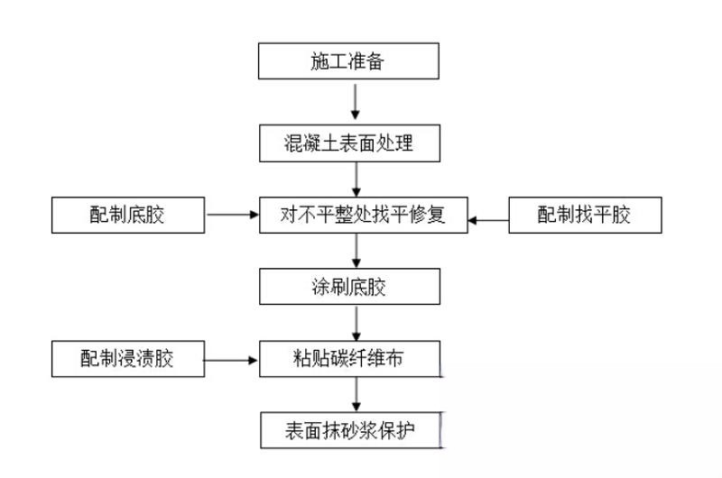 大化碳纤维加固的优势以及使用方法